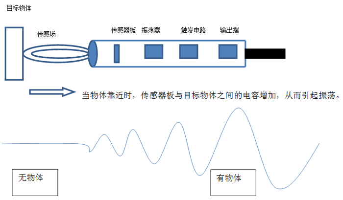 Capacitive Sensors in Medical Intelligence